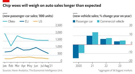 part shortages related to custom machines going down|general motors chip shortage.